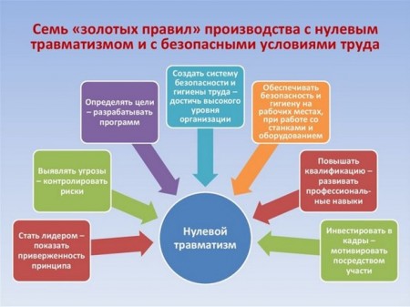 Неделя нулевого травматизма пройдет с 25 ноября по 1 декабря в организациях Госстандарта